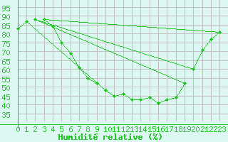 Courbe de l'humidit relative pour Ostroleka