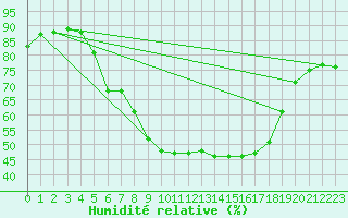 Courbe de l'humidit relative pour Neuhaus A. R.