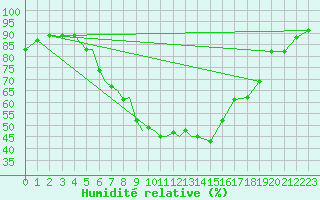 Courbe de l'humidit relative pour Tulln