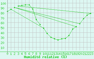 Courbe de l'humidit relative pour Bergen