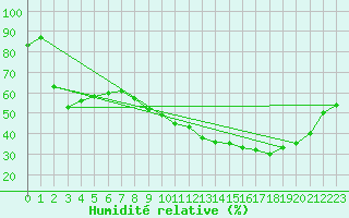 Courbe de l'humidit relative pour Thorigny (85)