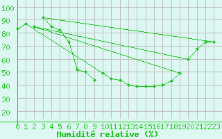 Courbe de l'humidit relative pour Les Eplatures - La Chaux-de-Fonds (Sw)