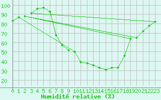 Courbe de l'humidit relative pour Zrenjanin
