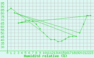 Courbe de l'humidit relative pour Bamberg
