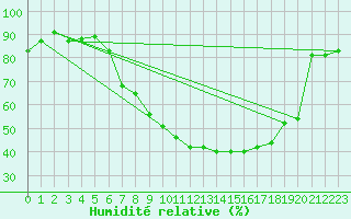 Courbe de l'humidit relative pour Aigle (Sw)