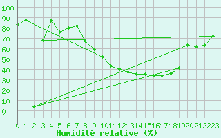 Courbe de l'humidit relative pour Marina Di Ginosa
