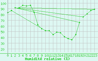 Courbe de l'humidit relative pour Schpfheim