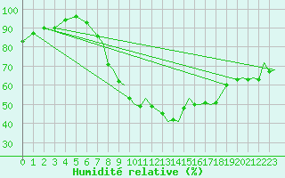 Courbe de l'humidit relative pour Middle Wallop