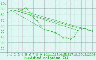 Courbe de l'humidit relative pour Sos del Rey Catlico