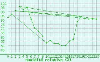 Courbe de l'humidit relative pour Waldmunchen