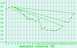 Courbe de l'humidit relative pour Kise Pa Hedmark