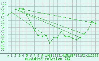 Courbe de l'humidit relative pour Pila