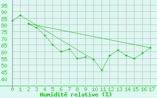 Courbe de l'humidit relative pour Kevo