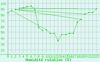 Courbe de l'humidit relative pour Benasque