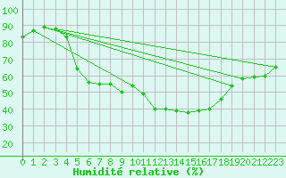 Courbe de l'humidit relative pour Mandal Iii