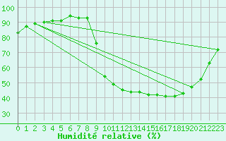Courbe de l'humidit relative pour Sain-Bel (69)