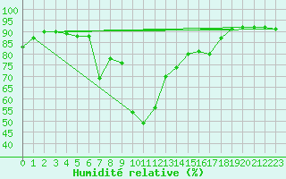 Courbe de l'humidit relative pour Saint-Vran (05)