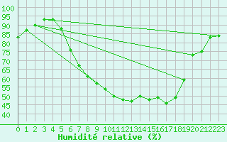 Courbe de l'humidit relative pour Bad Kissingen