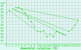 Courbe de l'humidit relative pour Coleshill