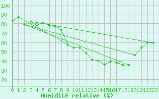 Courbe de l'humidit relative pour Chlons-en-Champagne (51)