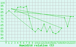 Courbe de l'humidit relative pour Calvi (2B)