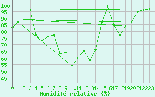 Courbe de l'humidit relative pour Chastreix (63)