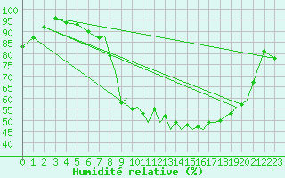 Courbe de l'humidit relative pour Farnborough