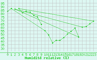 Courbe de l'humidit relative pour Tekirdag