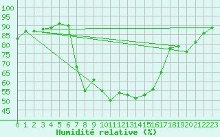 Courbe de l'humidit relative pour Porqueres