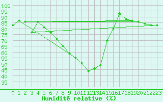 Courbe de l'humidit relative pour Magdeburg