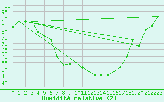 Courbe de l'humidit relative pour Valke-Maarja