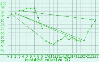 Courbe de l'humidit relative pour Sain-Bel (69)