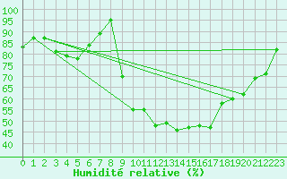 Courbe de l'humidit relative pour Ristolas - La Monta (05)