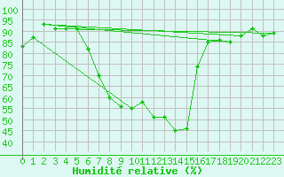 Courbe de l'humidit relative pour Leszno-Strzyzewice