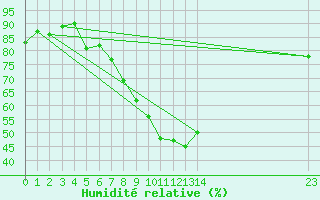 Courbe de l'humidit relative pour Wunsiedel Schonbrun