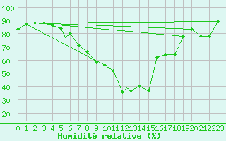 Courbe de l'humidit relative pour Geilenkirchen