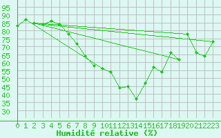 Courbe de l'humidit relative pour Bad Ragaz