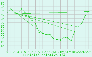 Courbe de l'humidit relative pour Leeming