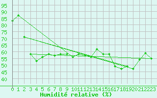 Courbe de l'humidit relative pour Cherbourg (50)