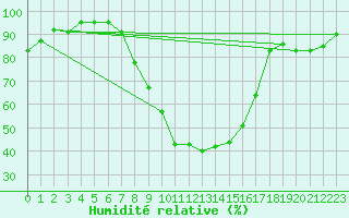 Courbe de l'humidit relative pour St Sebastian / Mariazell