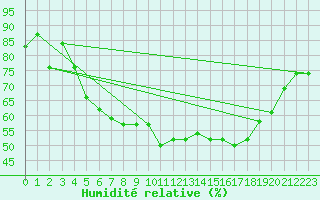 Courbe de l'humidit relative pour Fokstua Ii