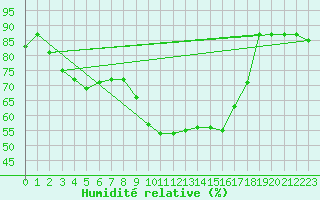 Courbe de l'humidit relative pour Kempten