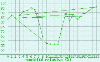 Courbe de l'humidit relative pour Tulloch Bridge