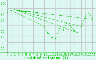 Courbe de l'humidit relative pour Les Pennes-Mirabeau (13)