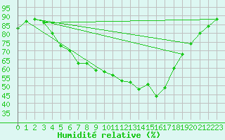 Courbe de l'humidit relative pour Goteborg