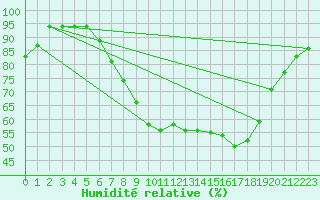 Courbe de l'humidit relative pour Wattisham