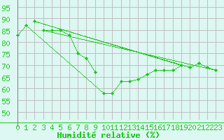 Courbe de l'humidit relative pour Lichtenhain-Mittelndorf