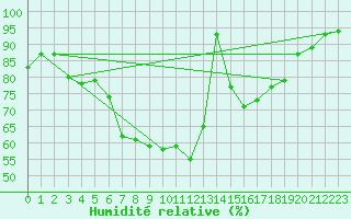 Courbe de l'humidit relative pour Jokkmokk FPL