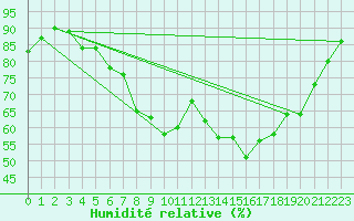 Courbe de l'humidit relative pour Silstrup