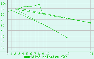 Courbe de l'humidit relative pour O Carballio